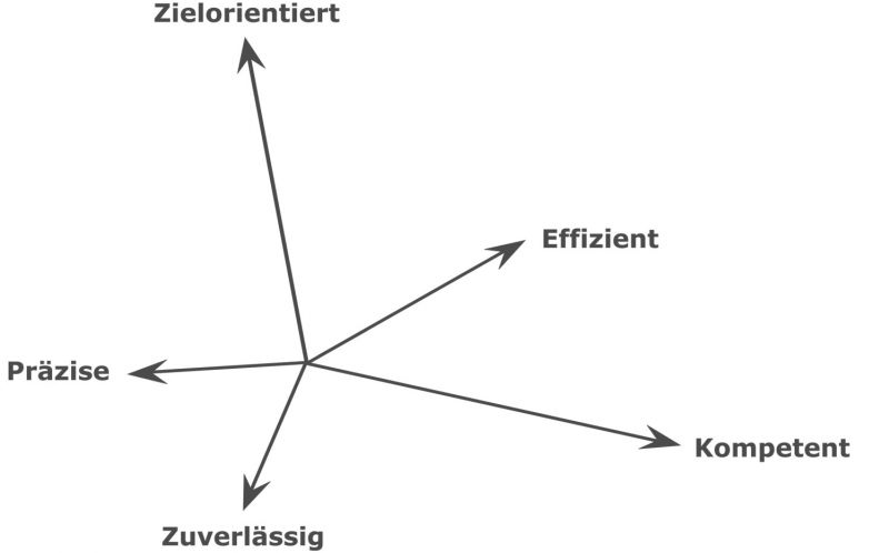 Was zeichnet mein Unternehmen aus?